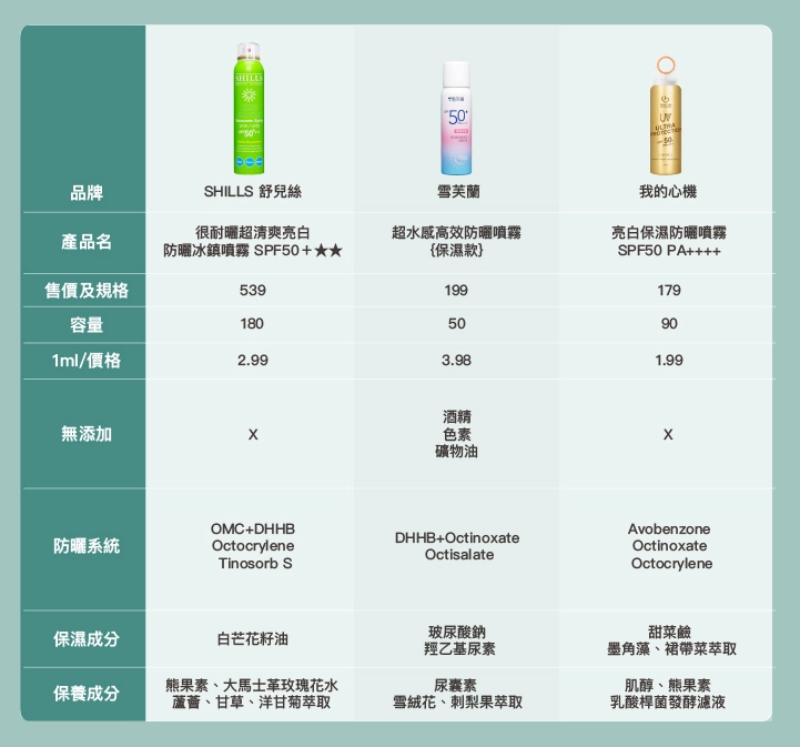 【2026】9款防曬噴霧推薦整理表格