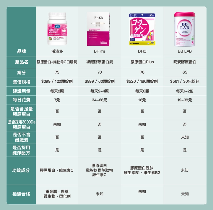 10款市售「30歲膠原蛋白」品牌比較表