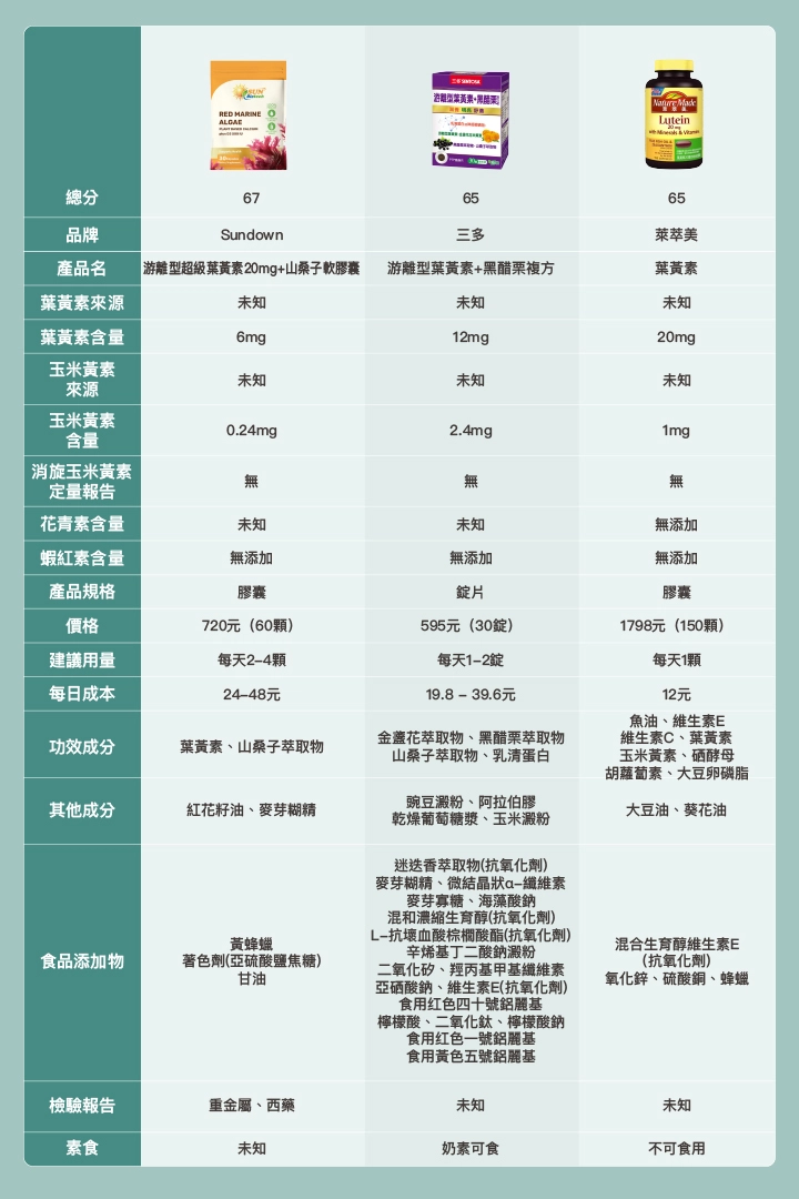 9款市售葉黃素推薦比較表