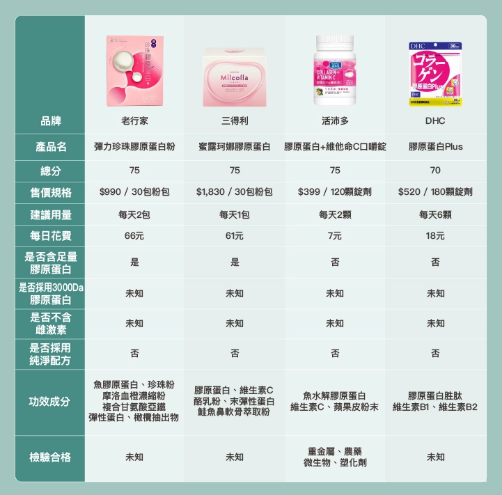10款市售「40歲膠原蛋白」品牌比較表