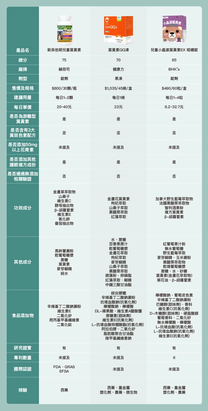 12款市售兒童葉黃素推薦比較表