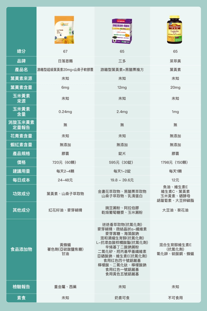 9款市售葉黃素推薦比較表