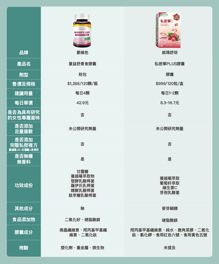 8款屈臣氏私密處益生菌推薦比較表