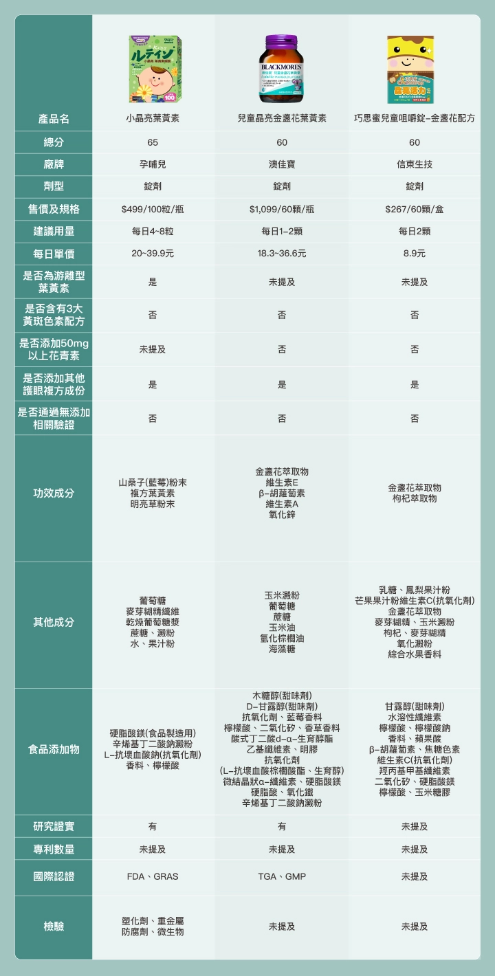 12款市售兒童葉黃素推薦比較表