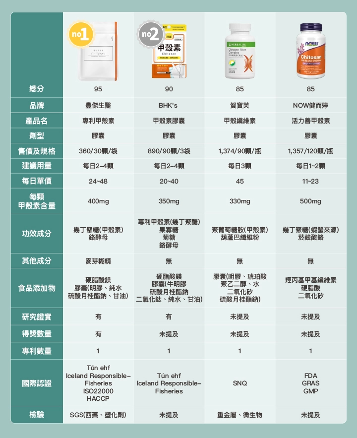 甲殼素8款品牌比較表格：【豐傑生醫】專利甲殼素、【BHK's】甲殼素膠囊、【賀寶芙】甲殼纖維素、【NOW健而婷】 活力善甲殼素