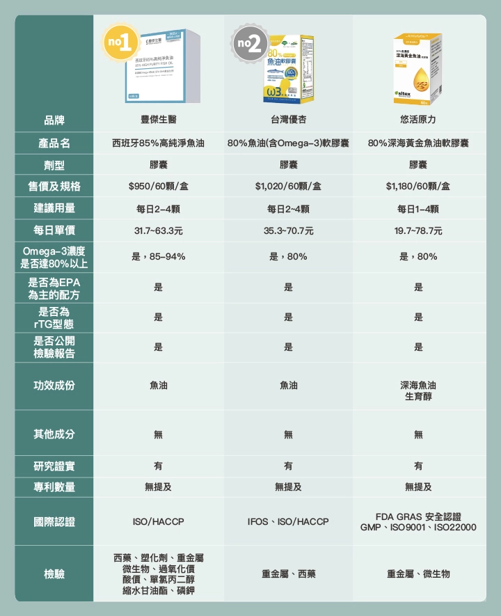 6款市售降膽固醇魚油推薦比較表：豐傑生醫85%高純淨魚油、台灣優杏魚油軟膠囊、悠活原力深海黃金魚油軟膠囊