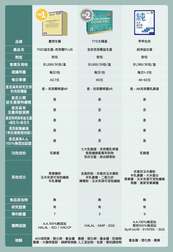 6款市售克菲爾益生菌推薦比較表