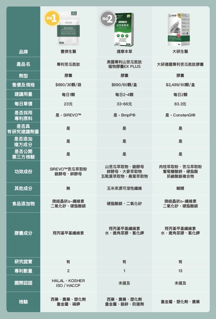 6款屈臣氏苦瓜胜肽推薦比較表