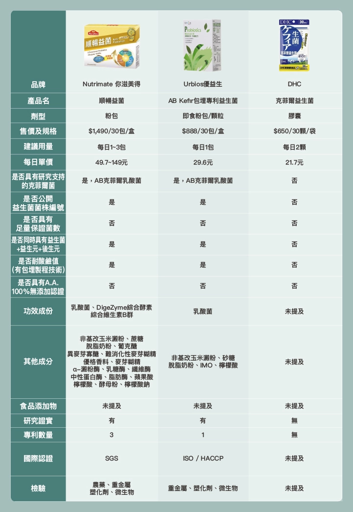 6款市售克菲爾益生菌推薦比較表
