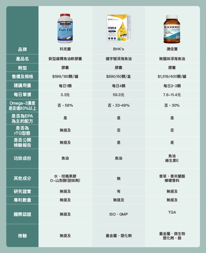 6款市售降膽固醇魚油推薦比較表：科克蘭魚油軟膠囊、BHK's健字號深海魚油、澳佳寶深海魚油