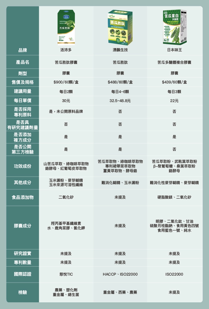 6款屈臣氏苦瓜胜肽推薦比較表