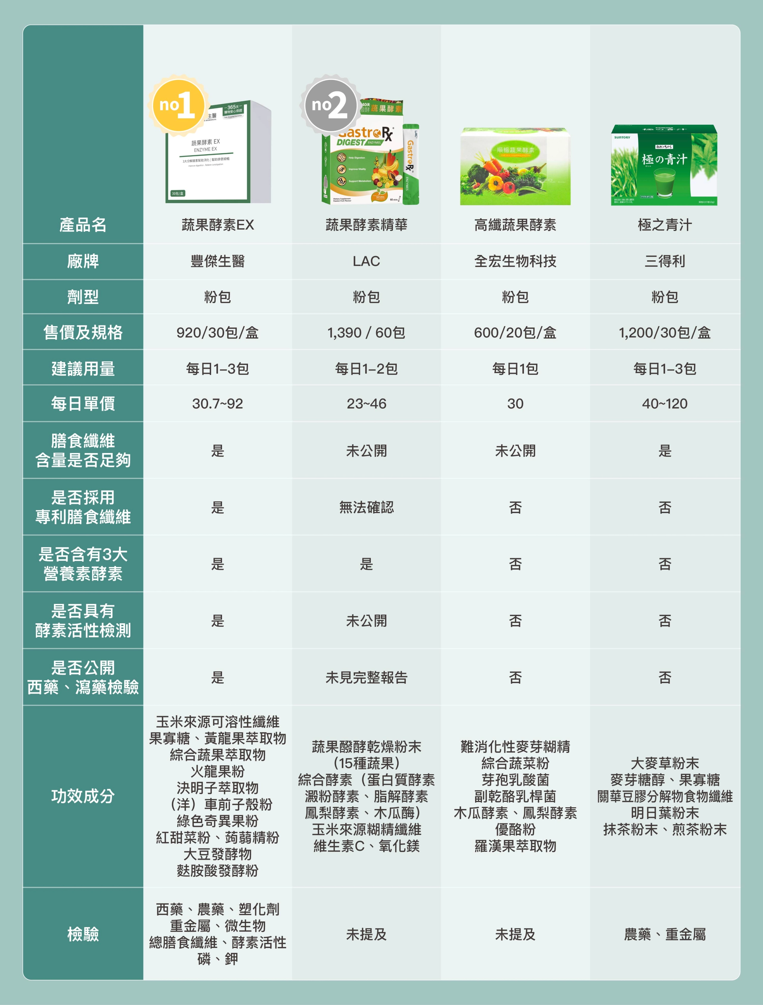 4款市售高纖蔬果酵素推薦比較表：豐傑生醫、LAC、全宏生物科技、三得利